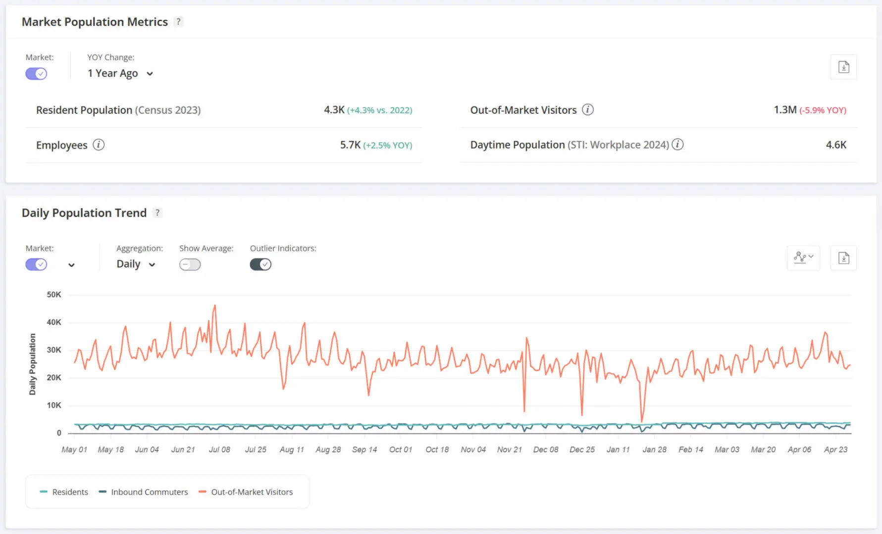 Shallotte Market Population May 2025 Market population metrics and daily trend graph.